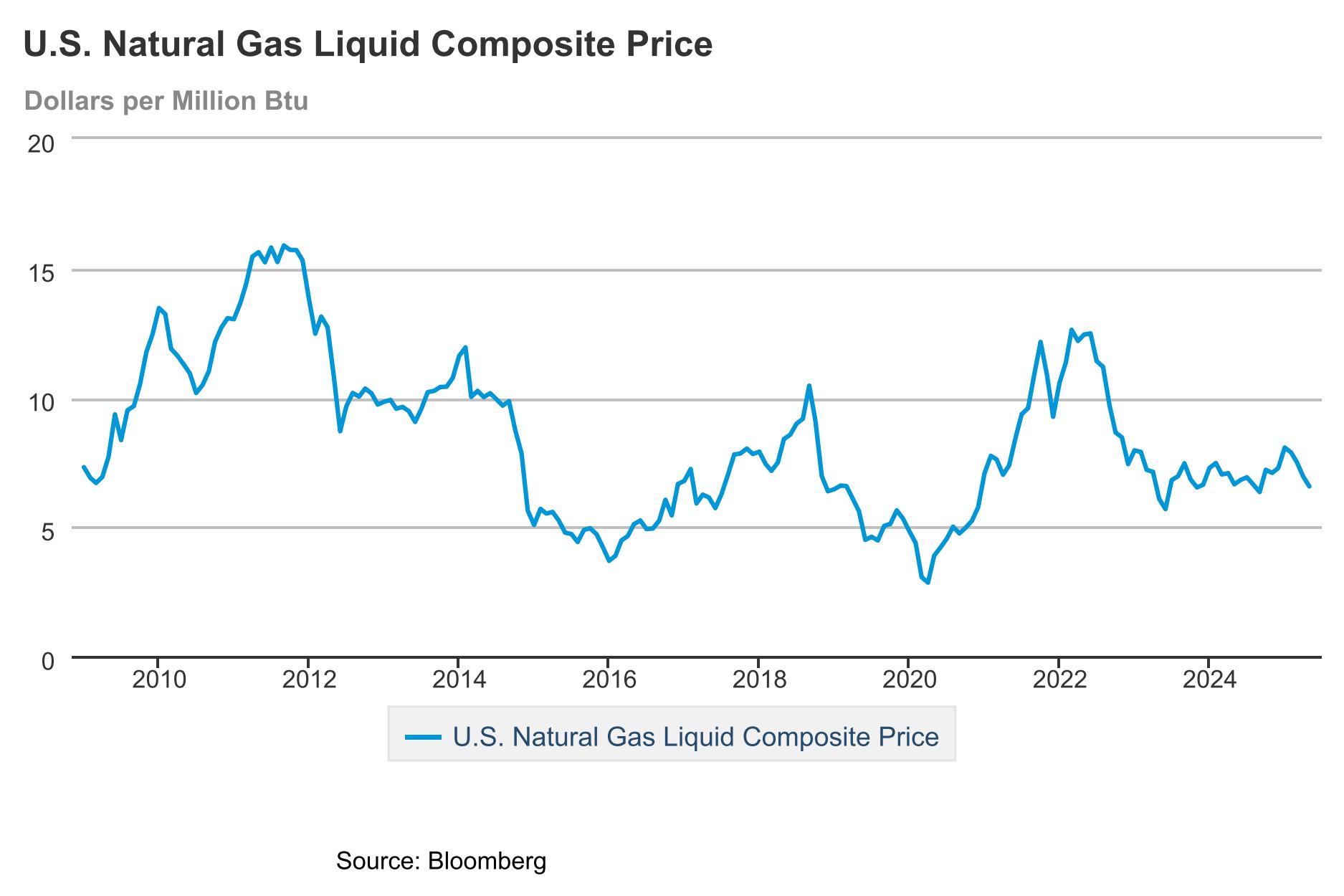 EIA NGL Price Trend Chart